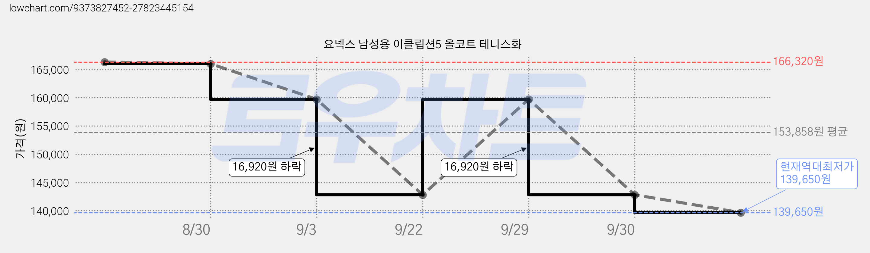 요넥스 남성용 이클립션5 올코트 테니스화 가격 변동 차트, 현재가 139,650원, 역대최저가