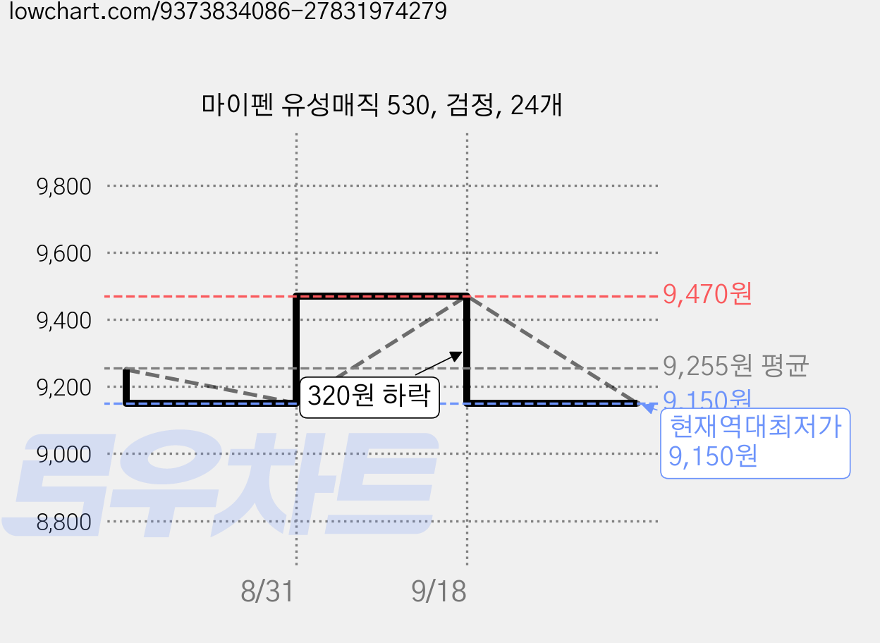 마이펜 유성매직 530, 검정, 24개 가격 변동 차트, 현재가 9,150원, 역대최저가