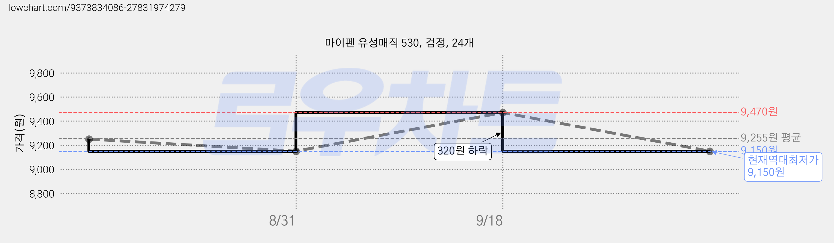 마이펜 유성매직 530, 검정, 24개 가격 변동 차트, 현재가 9,150원, 역대최저가