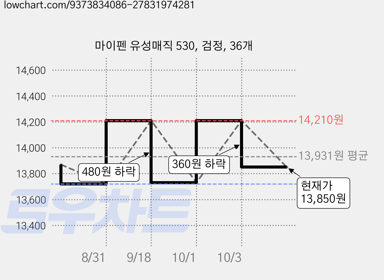 마이펜 유성매직 530, 검정, 36개 가격 변동 차트, 현재가 13,850원, 관측 최저가 13,720원