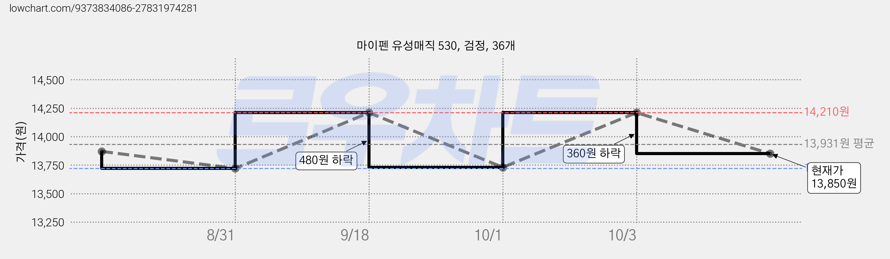 마이펜 유성매직 530, 검정, 36개 가격 변동 차트, 현재가 13,850원, 관측 최저가 13,720원