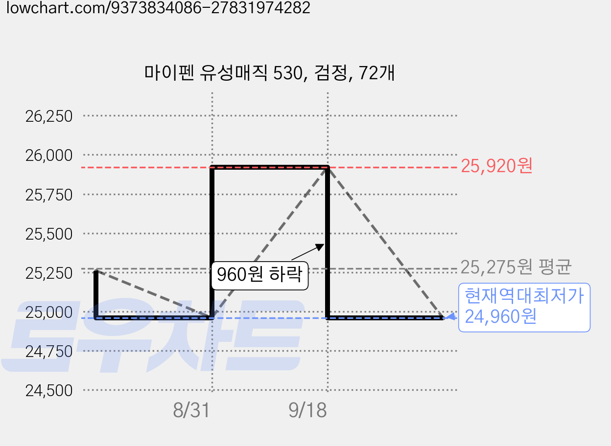 마이펜 유성매직 530, 검정, 72개 가격 변동 차트, 현재가 24,960원, 역대최저가
