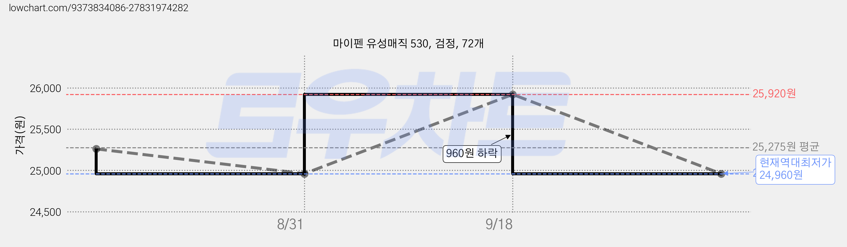 마이펜 유성매직 530, 검정, 72개 가격 변동 차트, 현재가 24,960원, 역대최저가