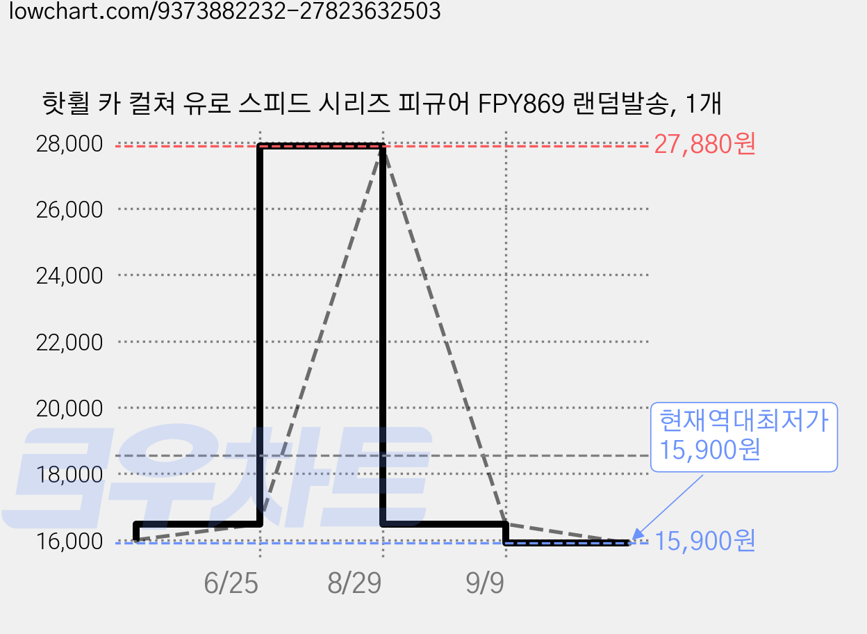 핫휠 카 컬쳐 유로 스피드 시리즈 피규어 FPY869 랜덤발송, 1개 가격 변동 차트, 현재가 15,900원, 역대최저가