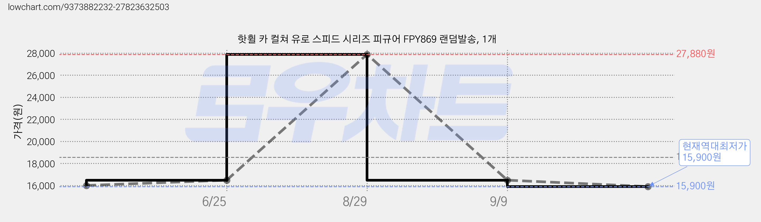 핫휠 카 컬쳐 유로 스피드 시리즈 피규어 FPY869 랜덤발송, 1개 가격 변동 차트, 현재가 15,900원, 역대최저가