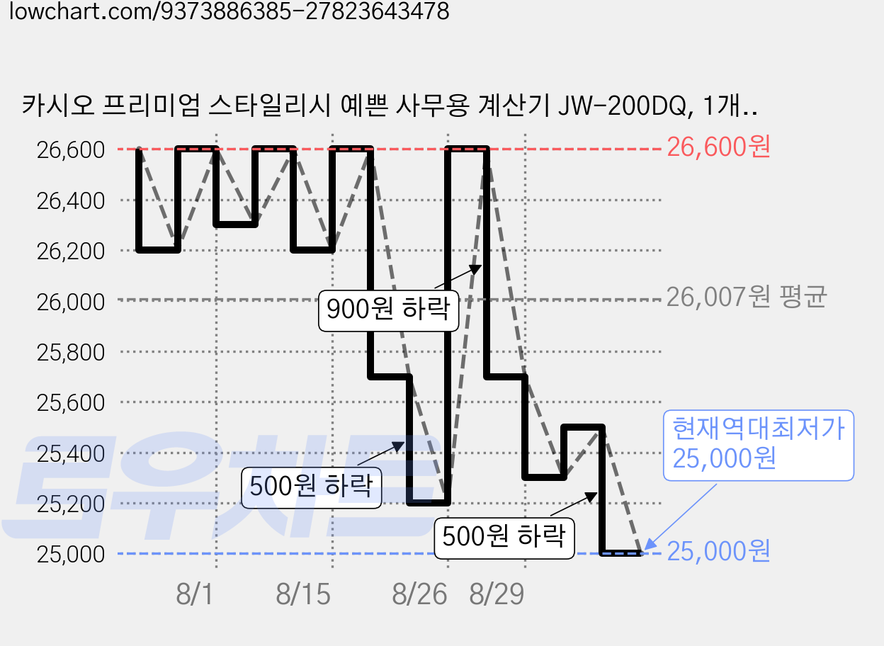 카시오 프리미엄 스타일리시 예쁜 사무용 계산기 JW-200DQ, 1개, 실키 화이트 가격 변동 차트, 현재가 25,000원, 역대최저가