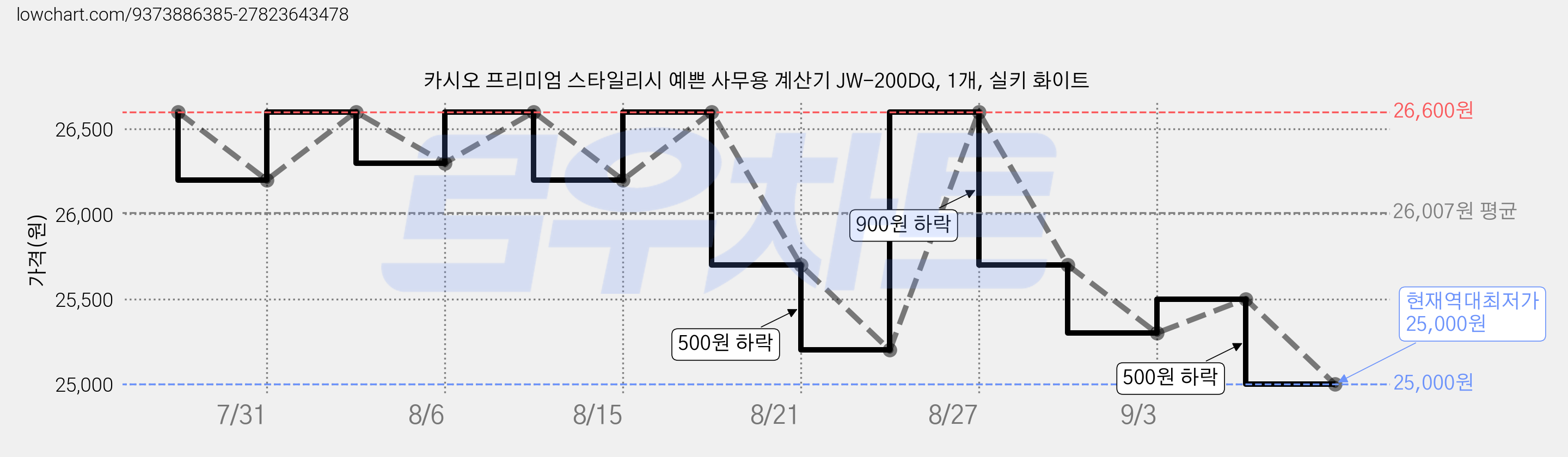 카시오 프리미엄 스타일리시 예쁜 사무용 계산기 JW-200DQ, 1개, 실키 화이트 가격 변동 차트, 현재가 25,000원, 역대최저가