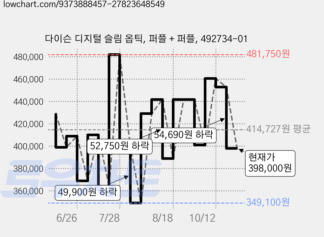 다이슨 디지털 슬림 옵틱, 퍼플 + 퍼플, 492734-01 가격 변동 차트, 현재가 398,000원, 관측 최저가 349,100원