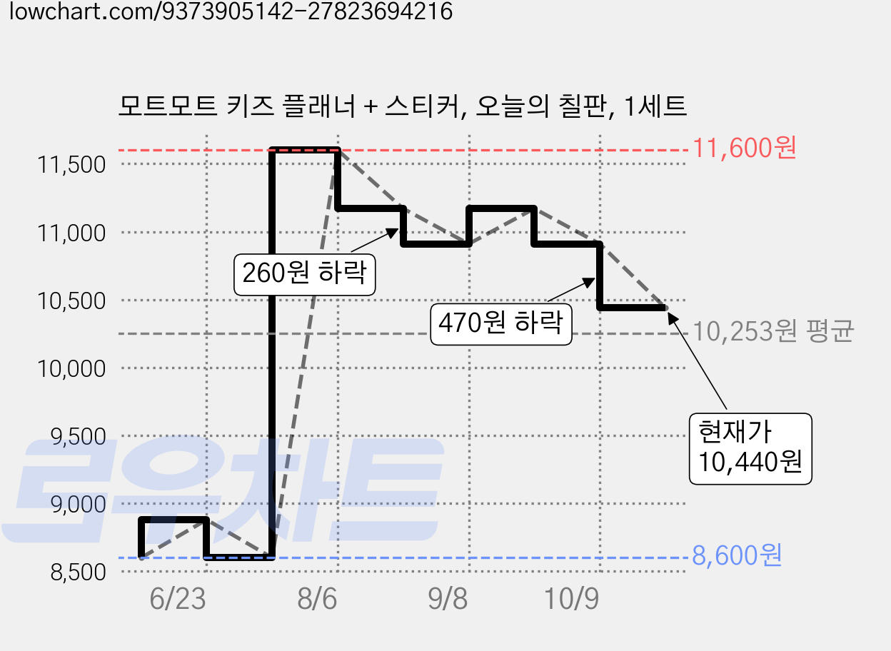 모트모트 키즈 플래너 + 스티커, 오늘의 칠판, 1세트 가격 변동 차트, 현재가 10,440원, 관측 최저가 8,600원