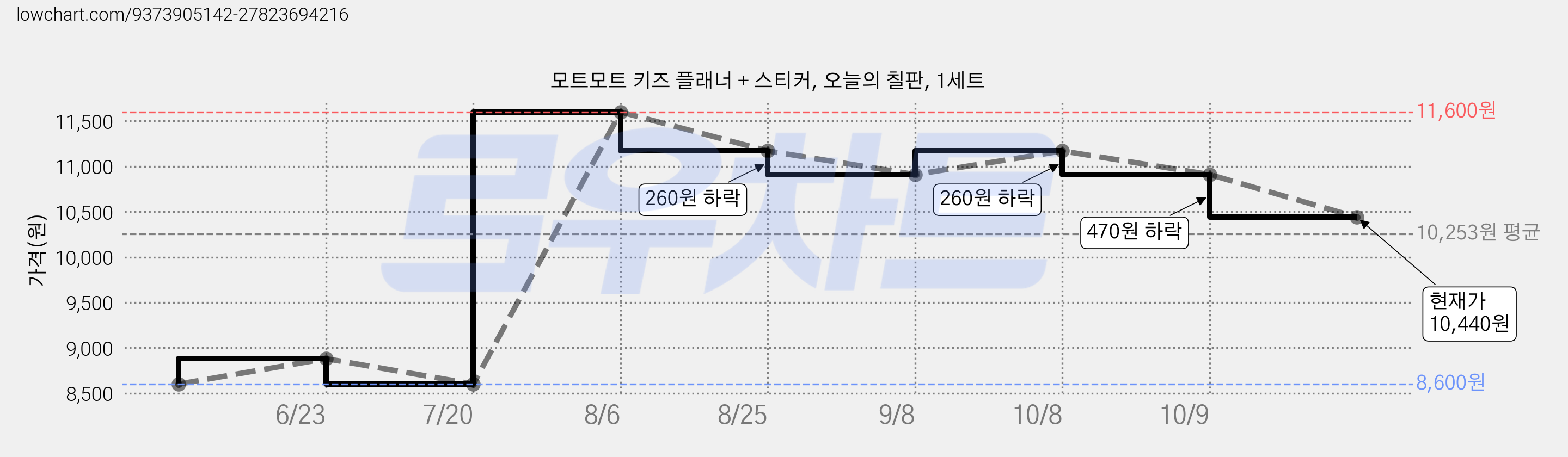 모트모트 키즈 플래너 + 스티커, 오늘의 칠판, 1세트 가격 변동 차트, 현재가 10,440원, 관측 최저가 8,600원