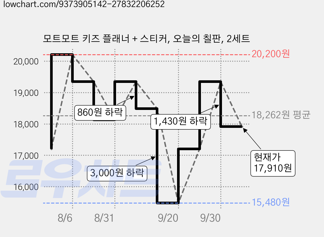 모트모트 키즈 플래너 + 스티커, 오늘의 칠판, 2세트 가격 변동 차트, 현재가 17,910원, 관측 최저가 15,480원