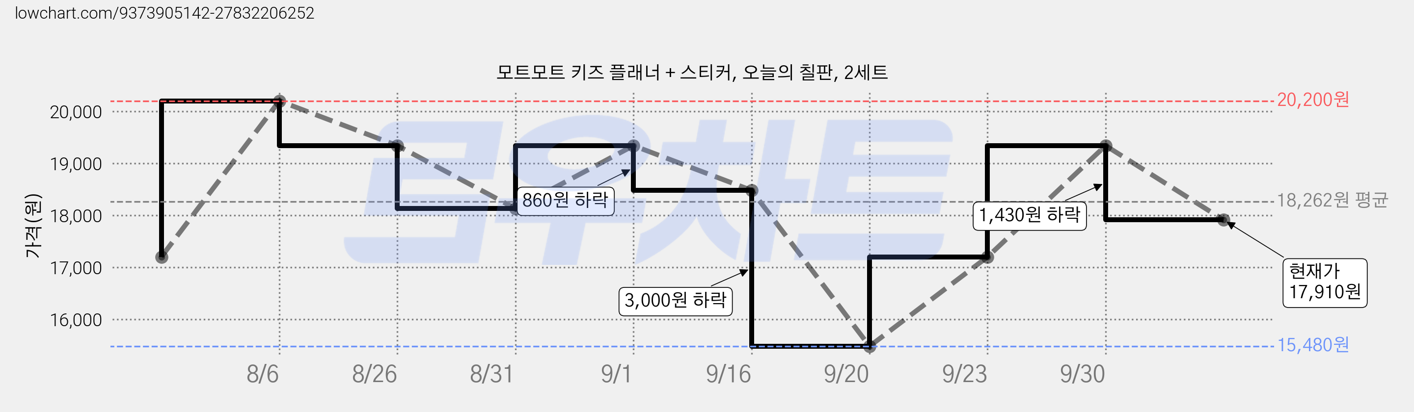 모트모트 키즈 플래너 + 스티커, 오늘의 칠판, 2세트 가격 변동 차트, 현재가 17,910원, 관측 최저가 15,480원
