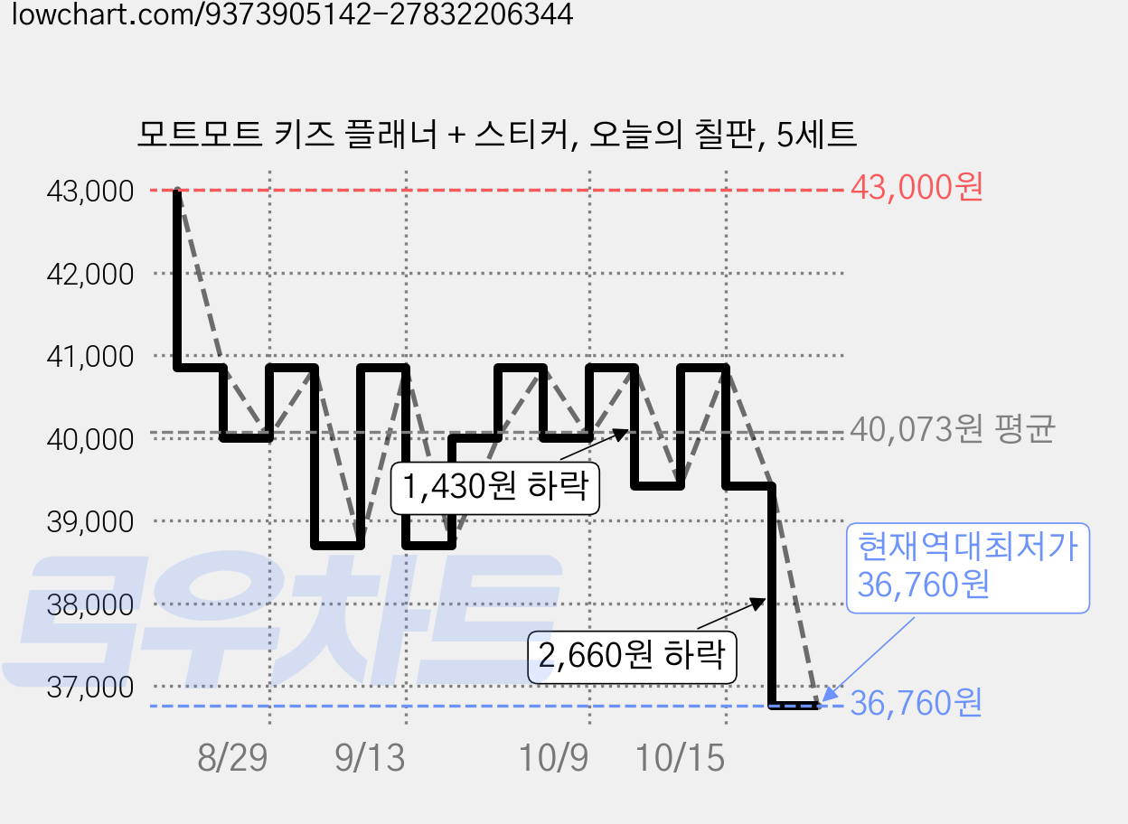 모트모트 키즈 플래너 + 스티커, 오늘의 칠판, 5세트 가격 변동 차트, 현재가 36,760원, 역대최저가
