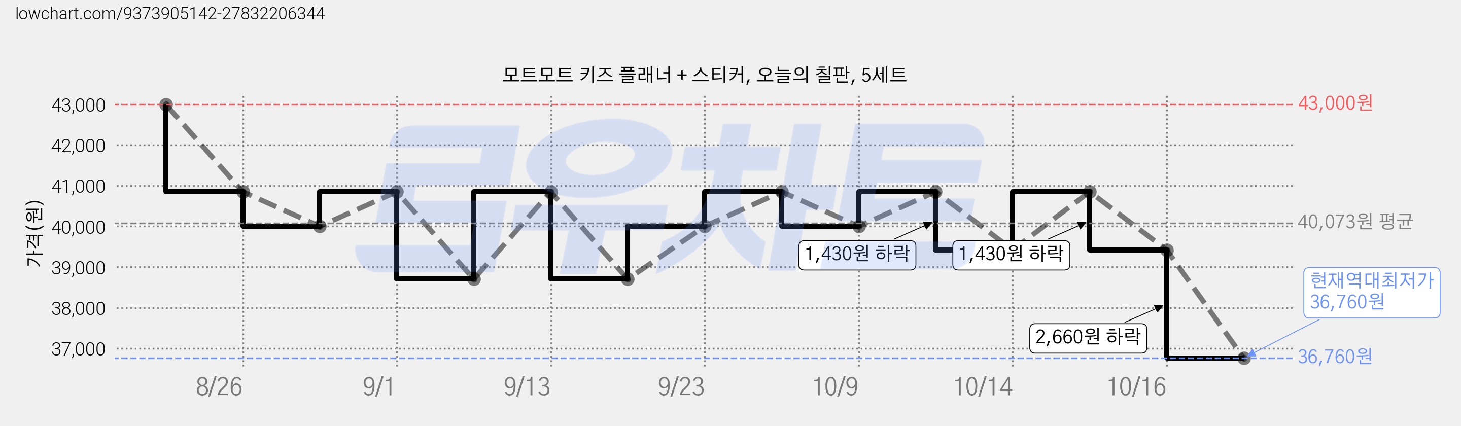 모트모트 키즈 플래너 + 스티커, 오늘의 칠판, 5세트 가격 변동 차트, 현재가 36,760원, 역대최저가