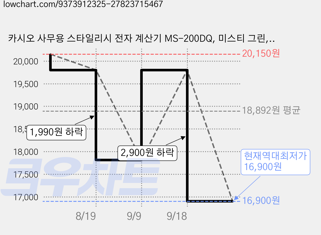 카시오 사무용 스타일리시 전자 계산기 MS-200DQ, 미스티 그린, 1개 가격 변동 차트, 현재가 16,900원, 역대최저가