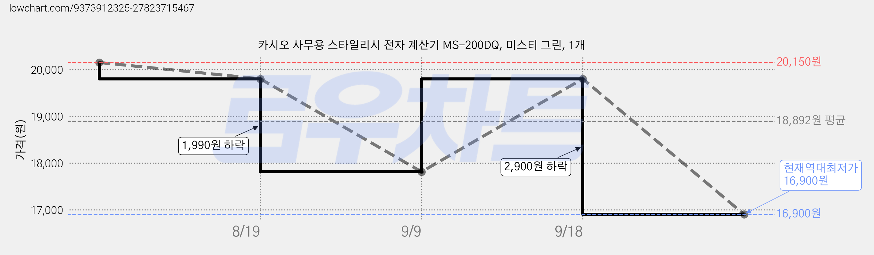 카시오 사무용 스타일리시 전자 계산기 MS-200DQ, 미스티 그린, 1개 가격 변동 차트, 현재가 16,900원, 역대최저가