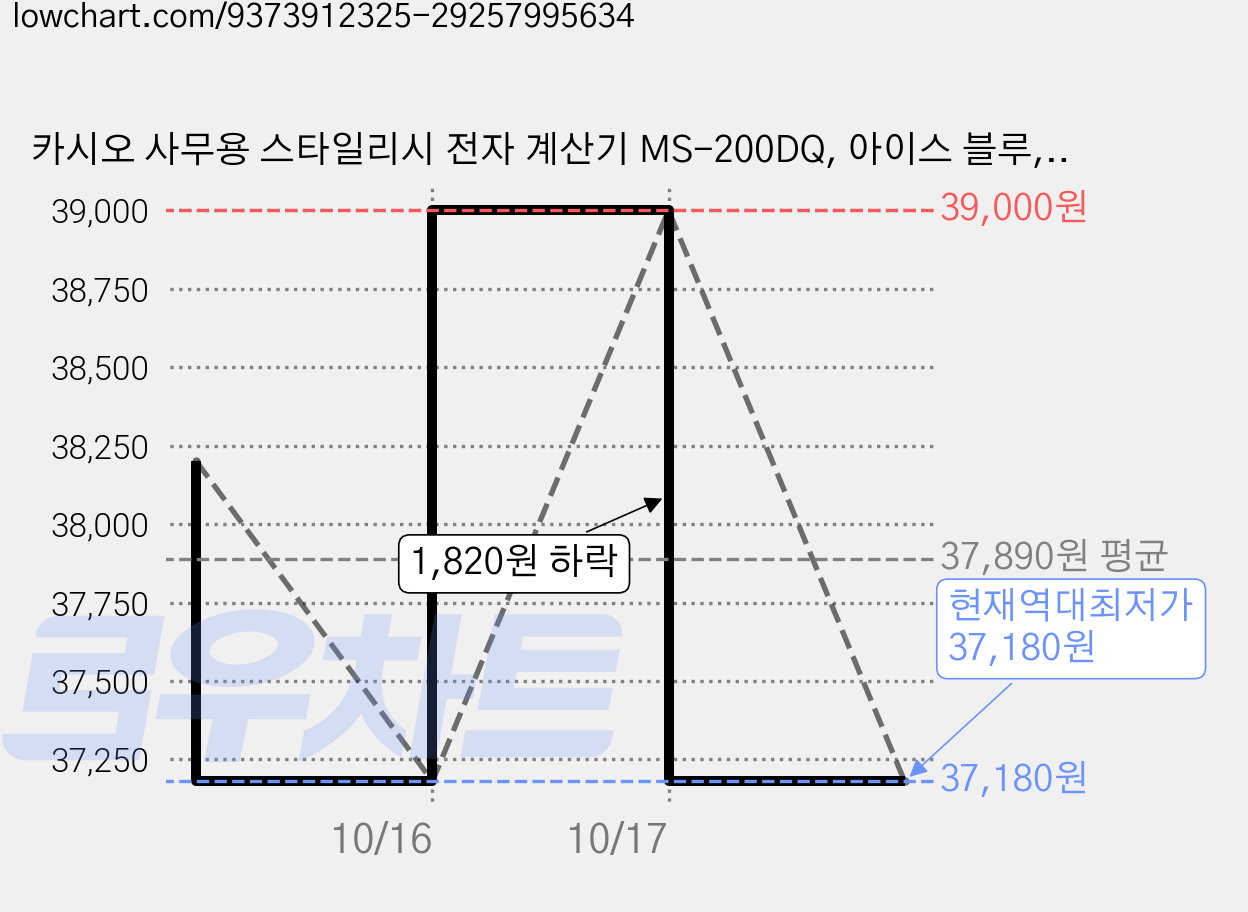 카시오 사무용 스타일리시 전자 계산기 MS-200DQ, 아이스 블루, 2개 가격 변동 차트, 현재가 37,180원, 역대최저가