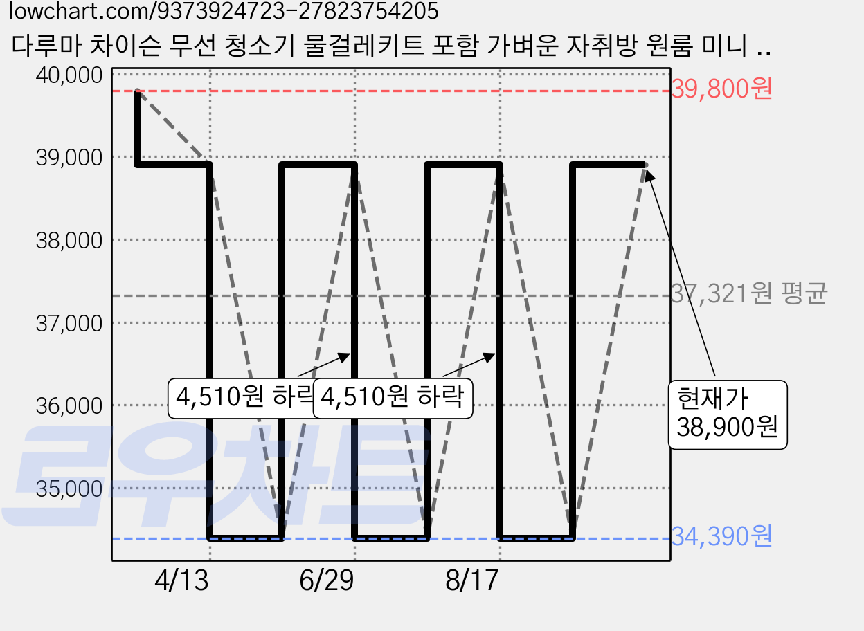 다루마 차이슨 무선 청소기 물걸레키트 포함 가벼운 자취방 원룸 미니 소형 핸디 청소기 진공 머리카락, DVC520, 화이트 가격 변동 차트, 현재가 38,900원, 관측 최저가 34,390원