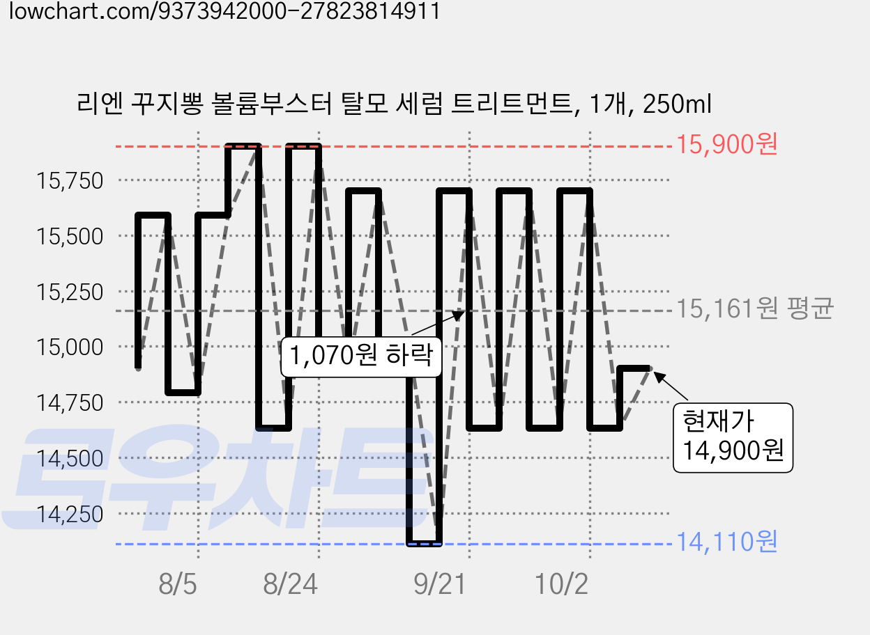 리엔 꾸지뽕 볼륨부스터 탈모 세럼 트리트먼트, 1개, 250ml 가격 변동 차트, 현재가 14,900원, 관측 최저가 13,860원