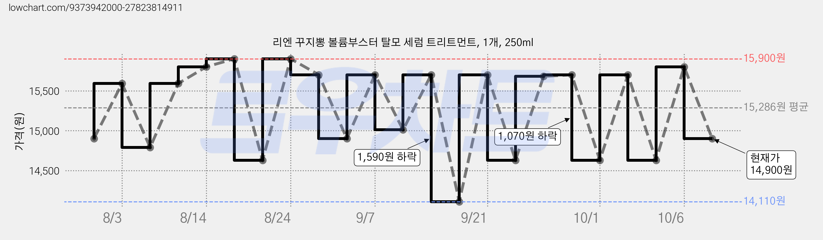 리엔 꾸지뽕 볼륨부스터 탈모 세럼 트리트먼트, 1개, 250ml 가격 변동 차트, 현재가 14,900원, 관측 최저가 13,860원