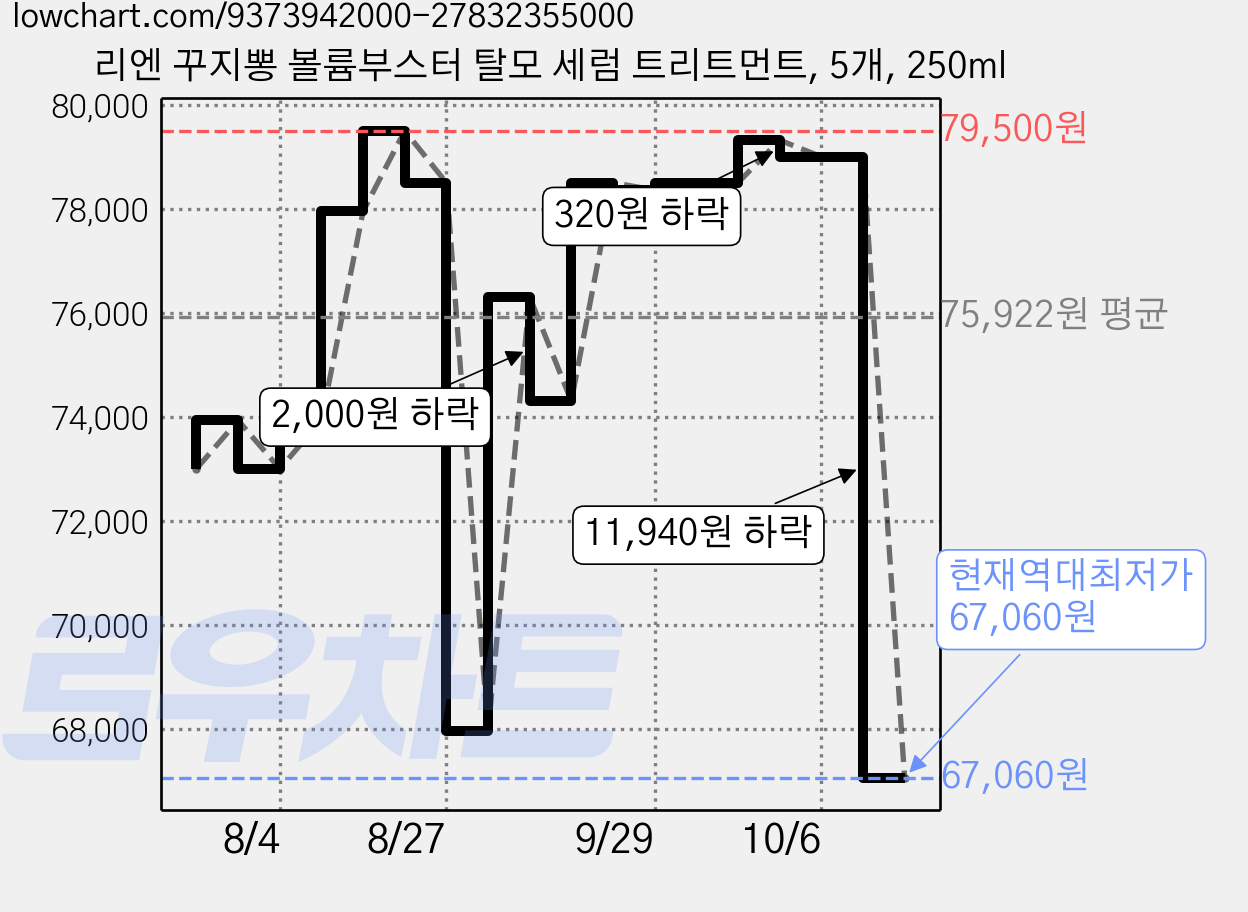 리엔 꾸지뽕 볼륨부스터 탈모 세럼 트리트먼트, 5개, 250ml 가격 변동 차트, 현재가 67,060원, 역대최저가