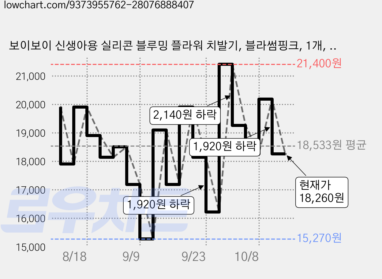 보이보이 신생아용 실리콘 블루밍 플라워 치발기, 블라썸핑크, 1개, 단품 가격 변동 차트, 현재가 18,260원, 관측 최저가 15,270원