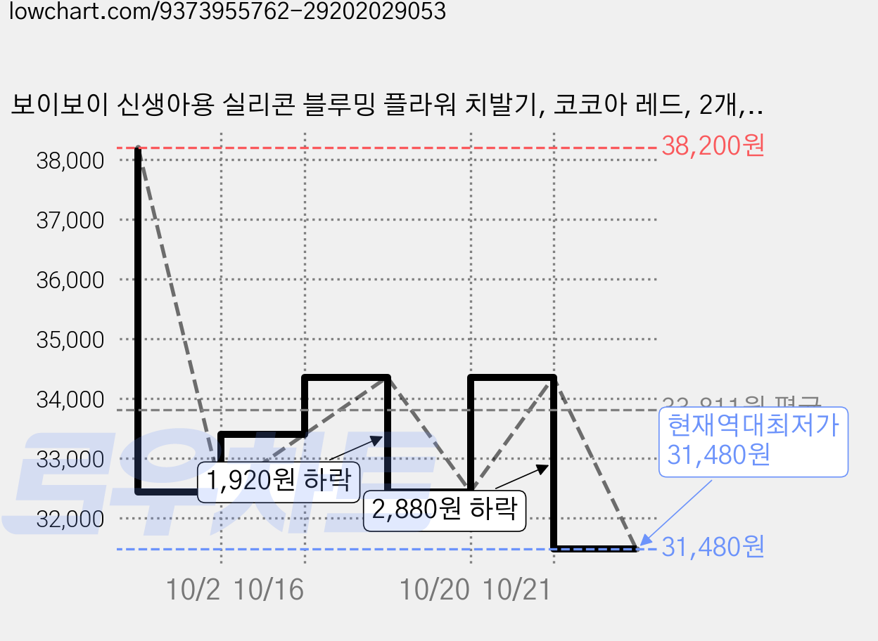 보이보이 신생아용 실리콘 블루밍 플라워 치발기, 코코아 레드, 2개, 단품 가격 변동 차트, 현재가 31,480원, 역대최저가