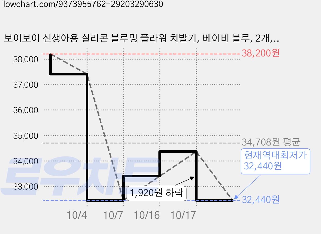 보이보이 신생아용 실리콘 블루밍 플라워 치발기, 베이비 블루, 2개, 단품 가격 변동 차트, 현재가 32,440원, 역대최저가