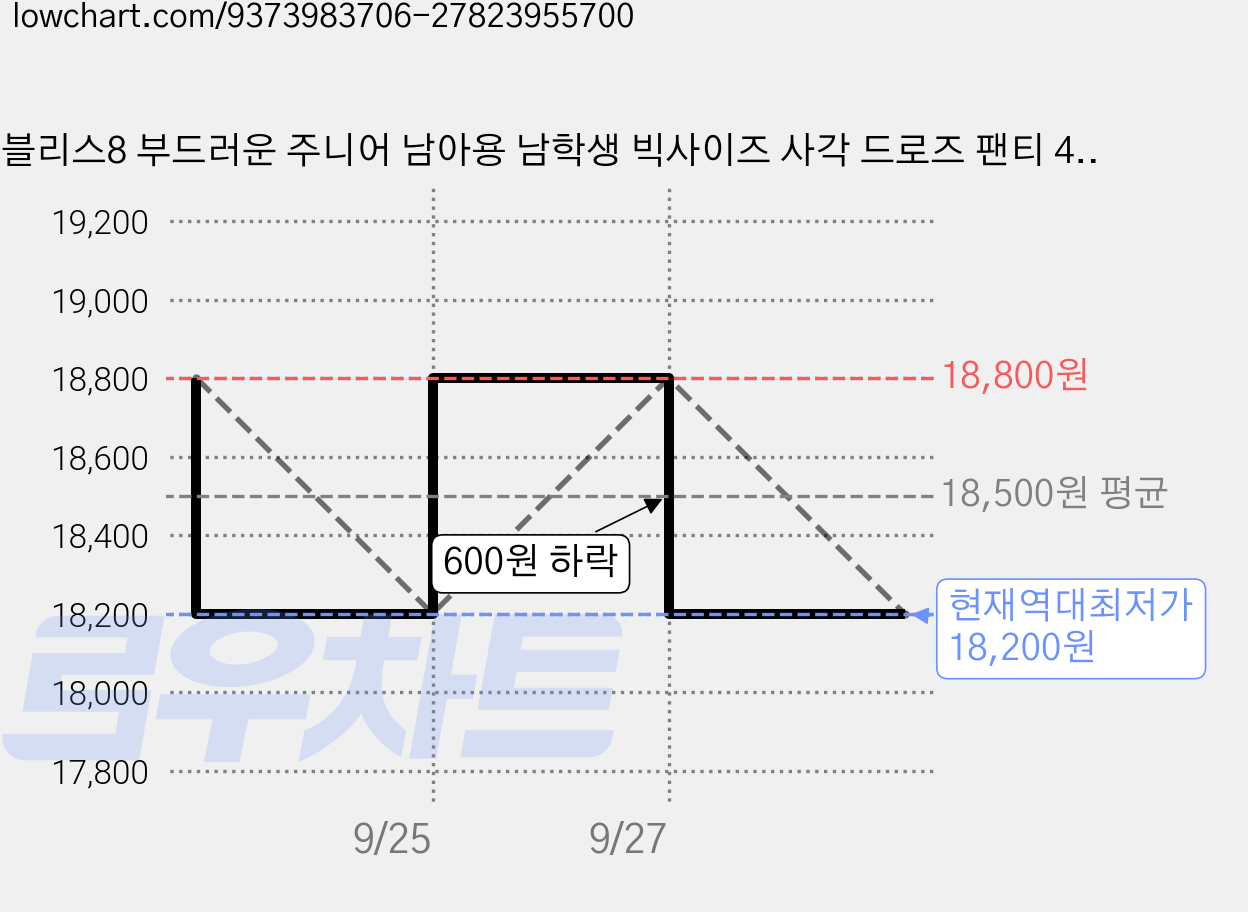블리스8 부드러운 주니어 남아용 남학생 빅사이즈 사각 드로즈 팬티 4종세트 가격 변동 차트, 현재가 18,200원, 역대최저가