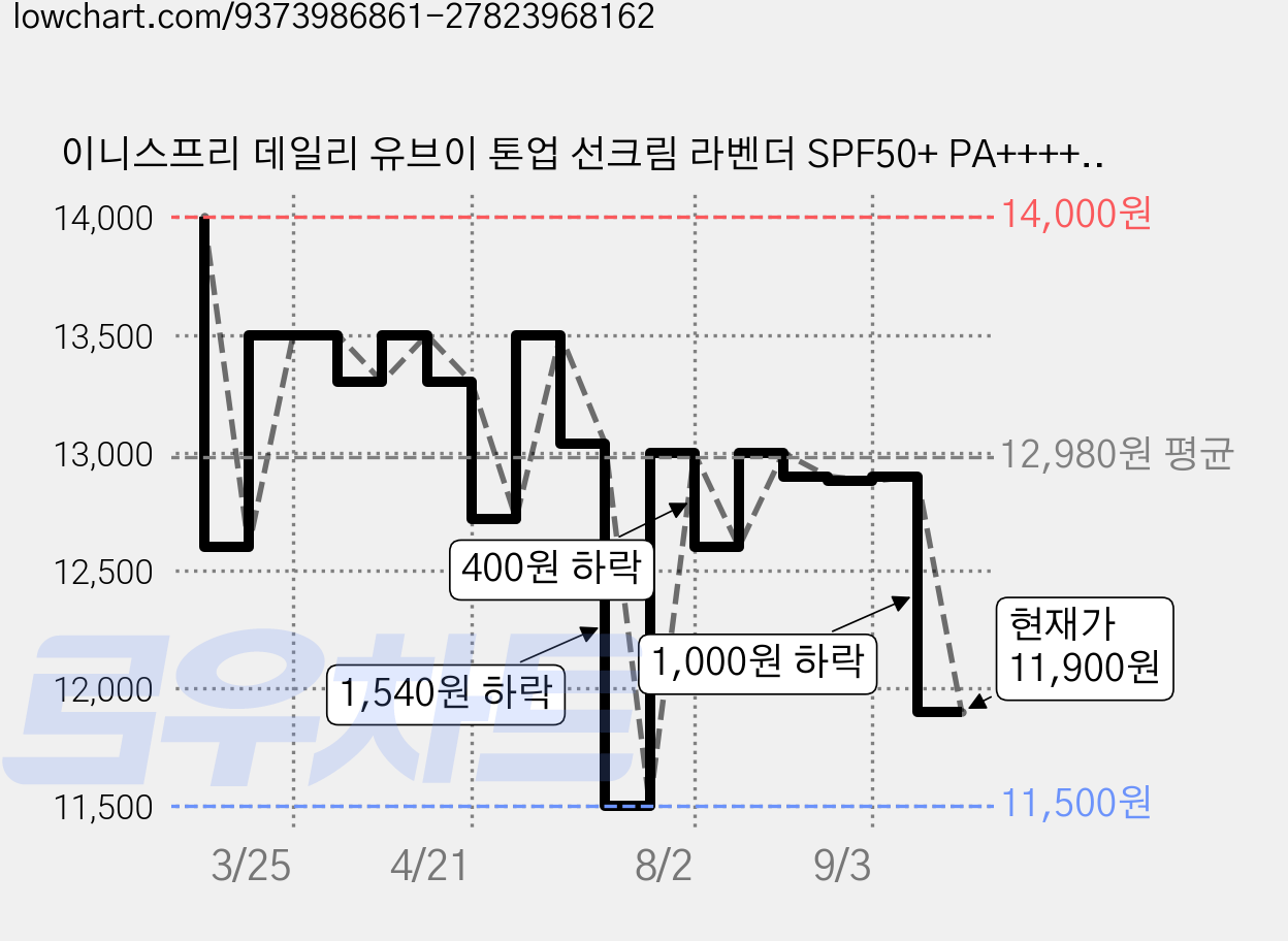이니스프리 데일리 유브이 톤업 선크림 라벤더 SPF50+ PA++++, 1개, 50ml 가격 변동 차트, 현재가 11,900원, 관측 최저가 11,500원