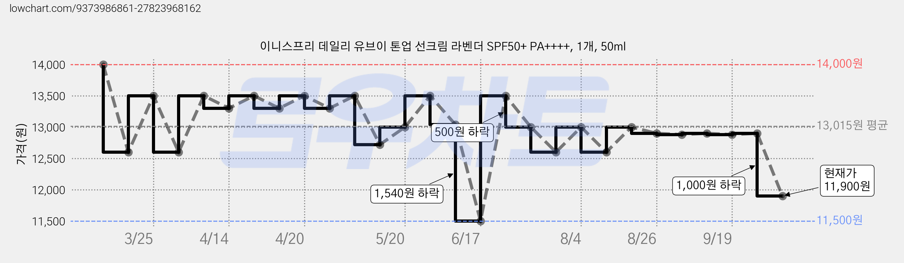이니스프리 데일리 유브이 톤업 선크림 라벤더 SPF50+ PA++++, 1개, 50ml 가격 변동 차트, 현재가 11,900원, 관측 최저가 11,500원
