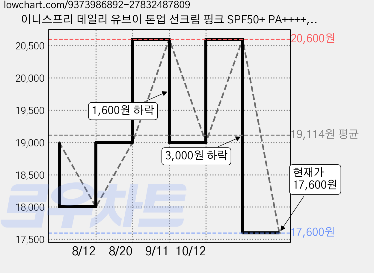 이니스프리 데일리 유브이 톤업 선크림 핑크 SPF50+ PA++++, 2개, 50ml 가격 변동 차트, 현재가 17,600원, 관측 최저가 17,000원