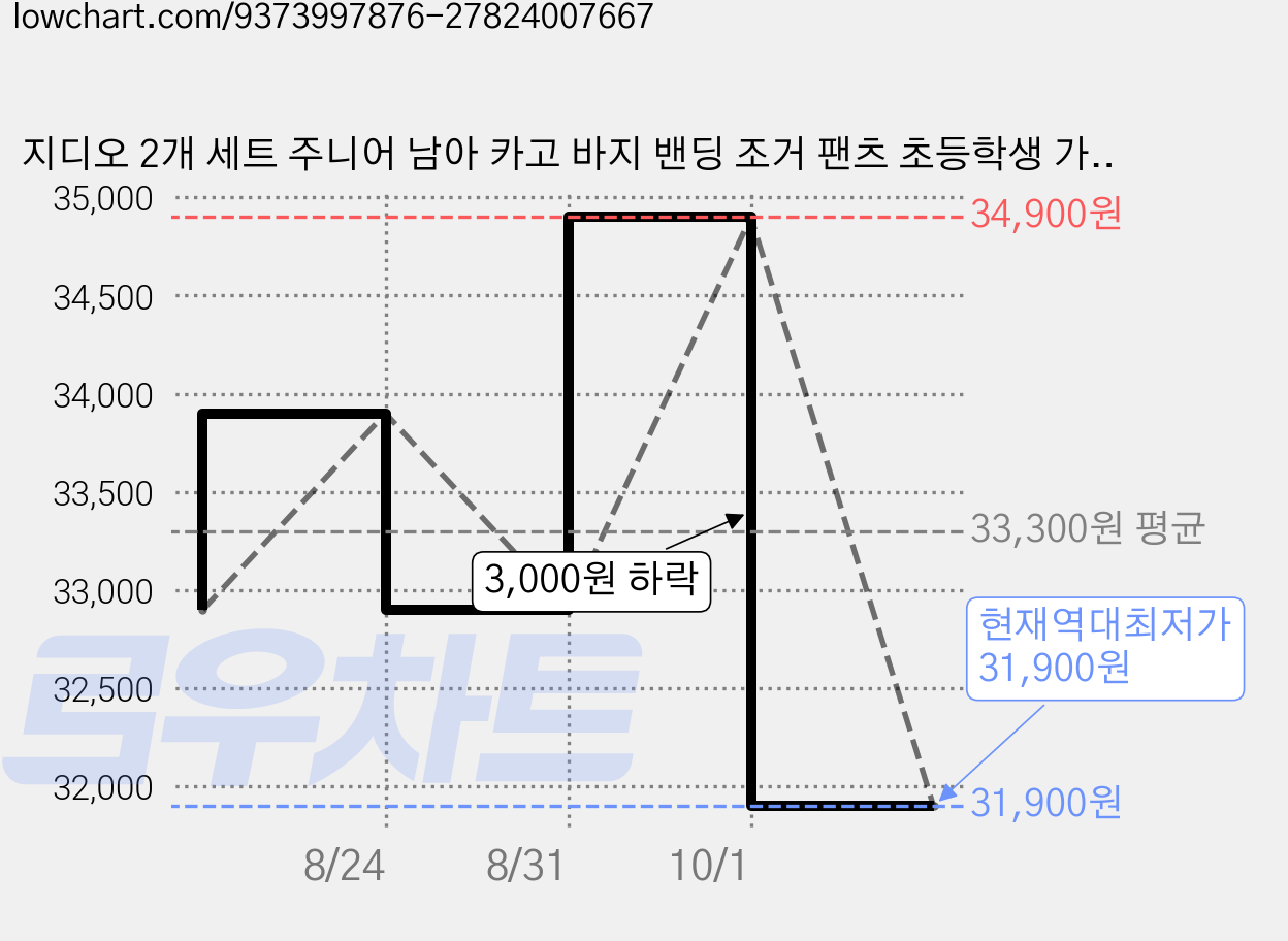 지디오 2개 세트 주니어 남아 카고 바지 밴딩 조거 팬츠 초등학생 가을 긴바지 가격 변동 차트, 현재가 31,900원, 역대최저가