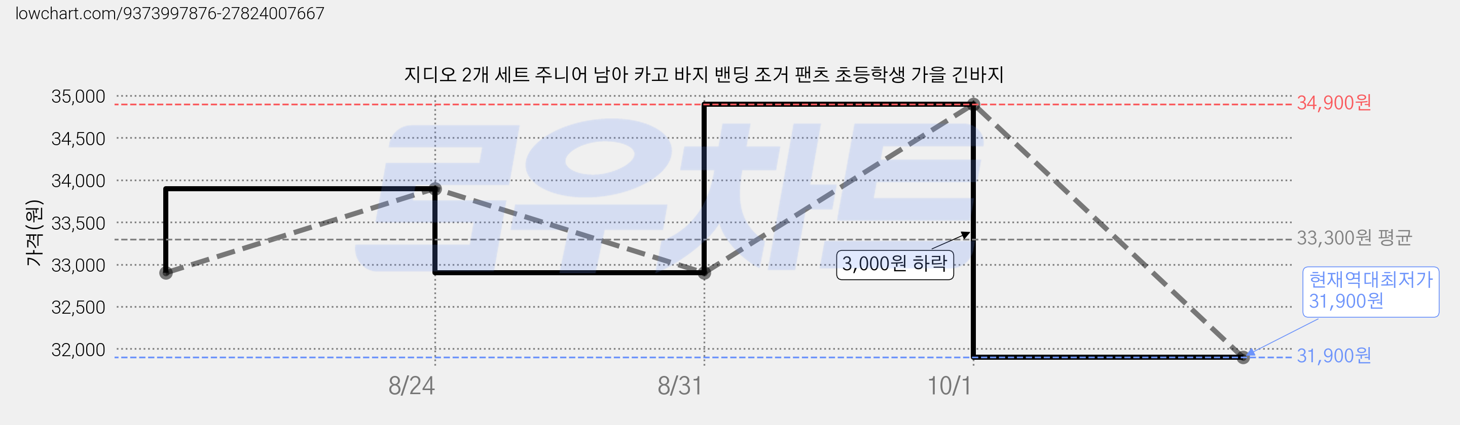 지디오 2개 세트 주니어 남아 카고 바지 밴딩 조거 팬츠 초등학생 가을 긴바지 가격 변동 차트, 현재가 31,900원, 역대최저가