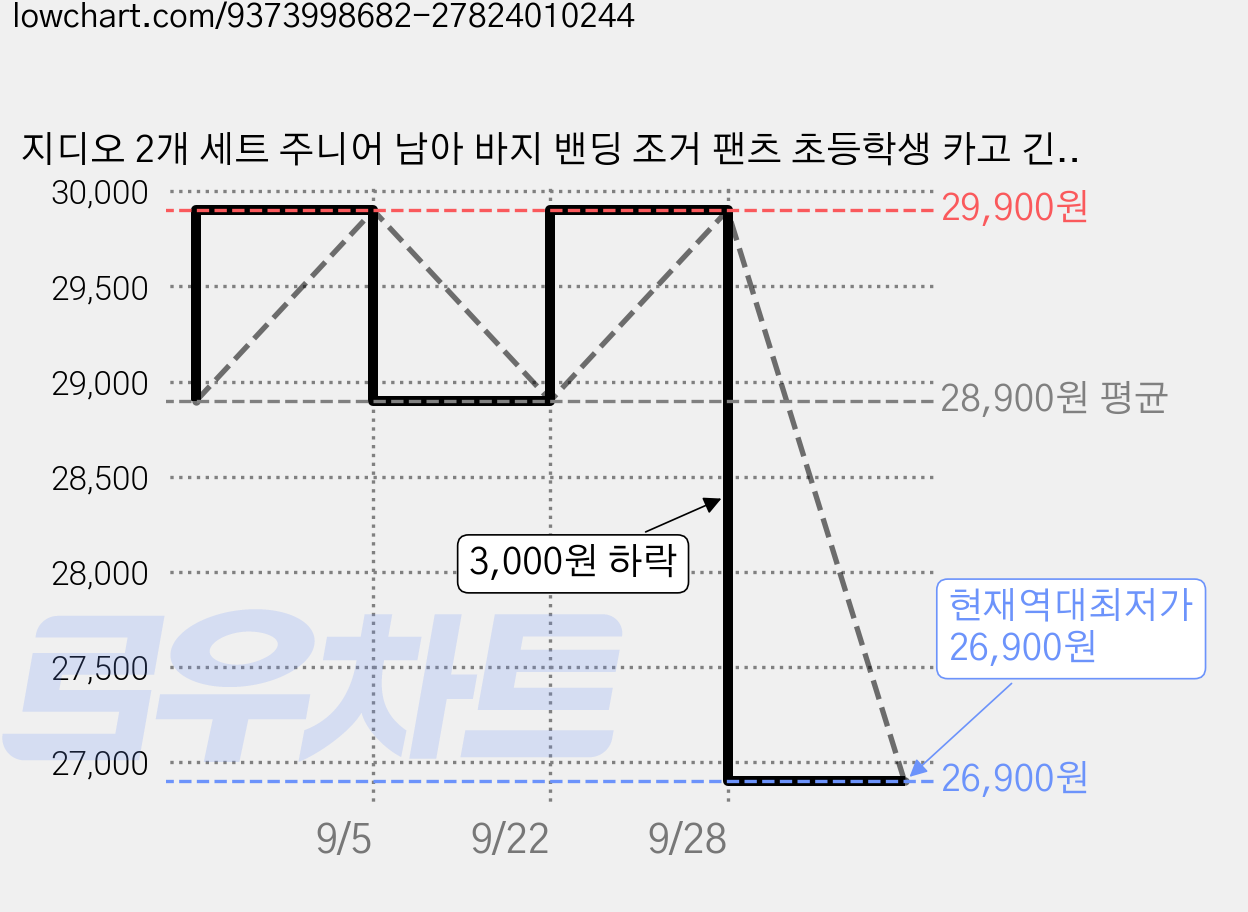 지디오 2개 세트 주니어 남아 바지 밴딩 조거 팬츠 초등학생 카고 긴바지 가을 활동복 가격 변동 차트, 현재가 26,900원, 역대최저가