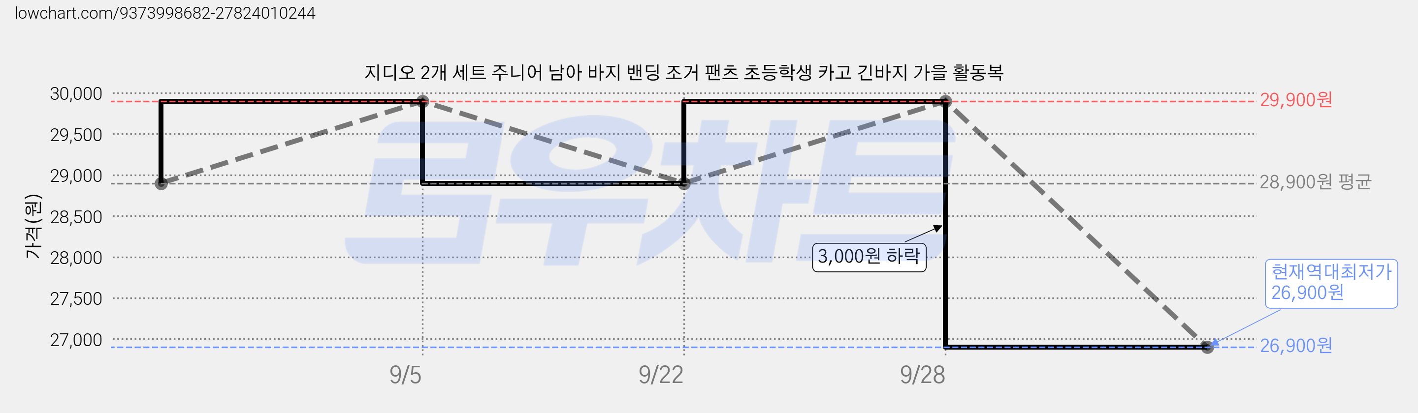 지디오 2개 세트 주니어 남아 바지 밴딩 조거 팬츠 초등학생 카고 긴바지 가을 활동복 가격 변동 차트, 현재가 26,900원, 역대최저가