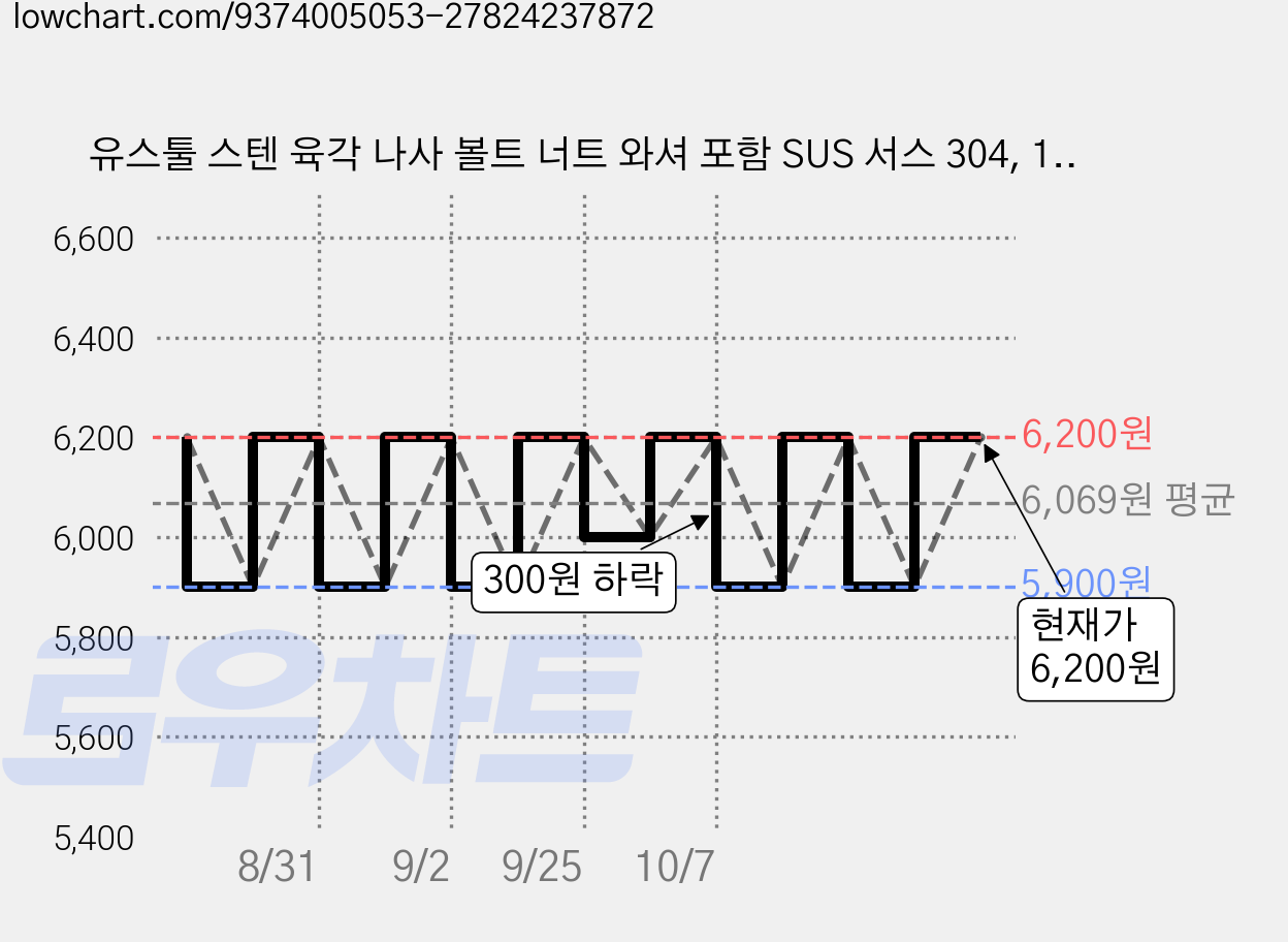 유스툴 스텐 육각 나사 볼트 너트 와셔 포함 SUS 서스 304, 1팩, 45mm, M6 가격 변동 차트, 현재가 6,200원, 관측 최저가 5,900원