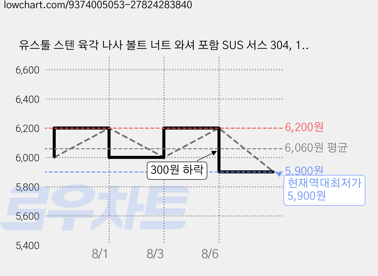 유스툴 스텐 육각 나사 볼트 너트 와셔 포함 SUS 서스 304, 1팩, 55mm, M6 가격 변동 차트, 현재가 5,900원, 역대최저가