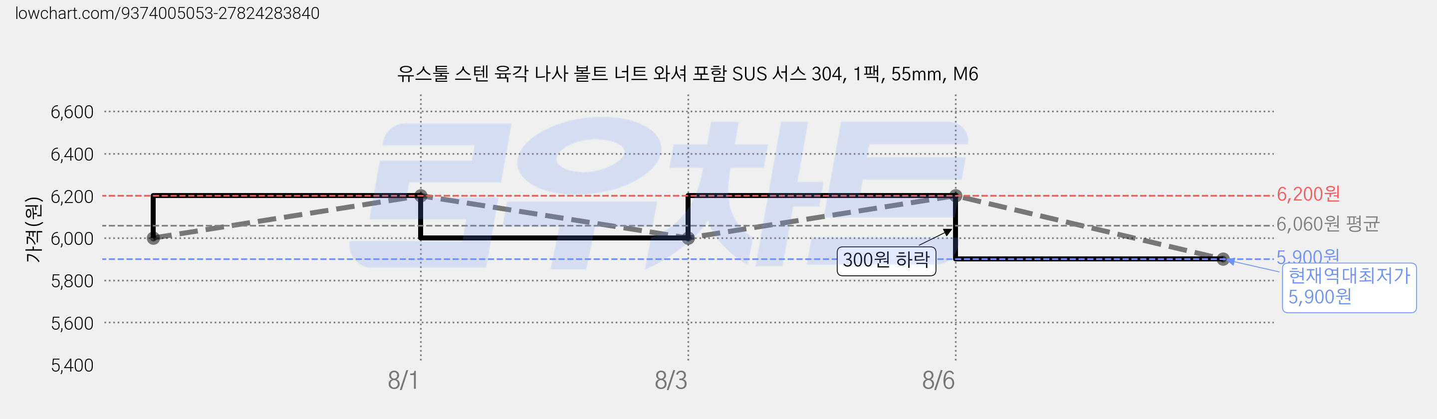 유스툴 스텐 육각 나사 볼트 너트 와셔 포함 SUS 서스 304, 1팩, 55mm, M6 가격 변동 차트, 현재가 5,900원, 역대최저가