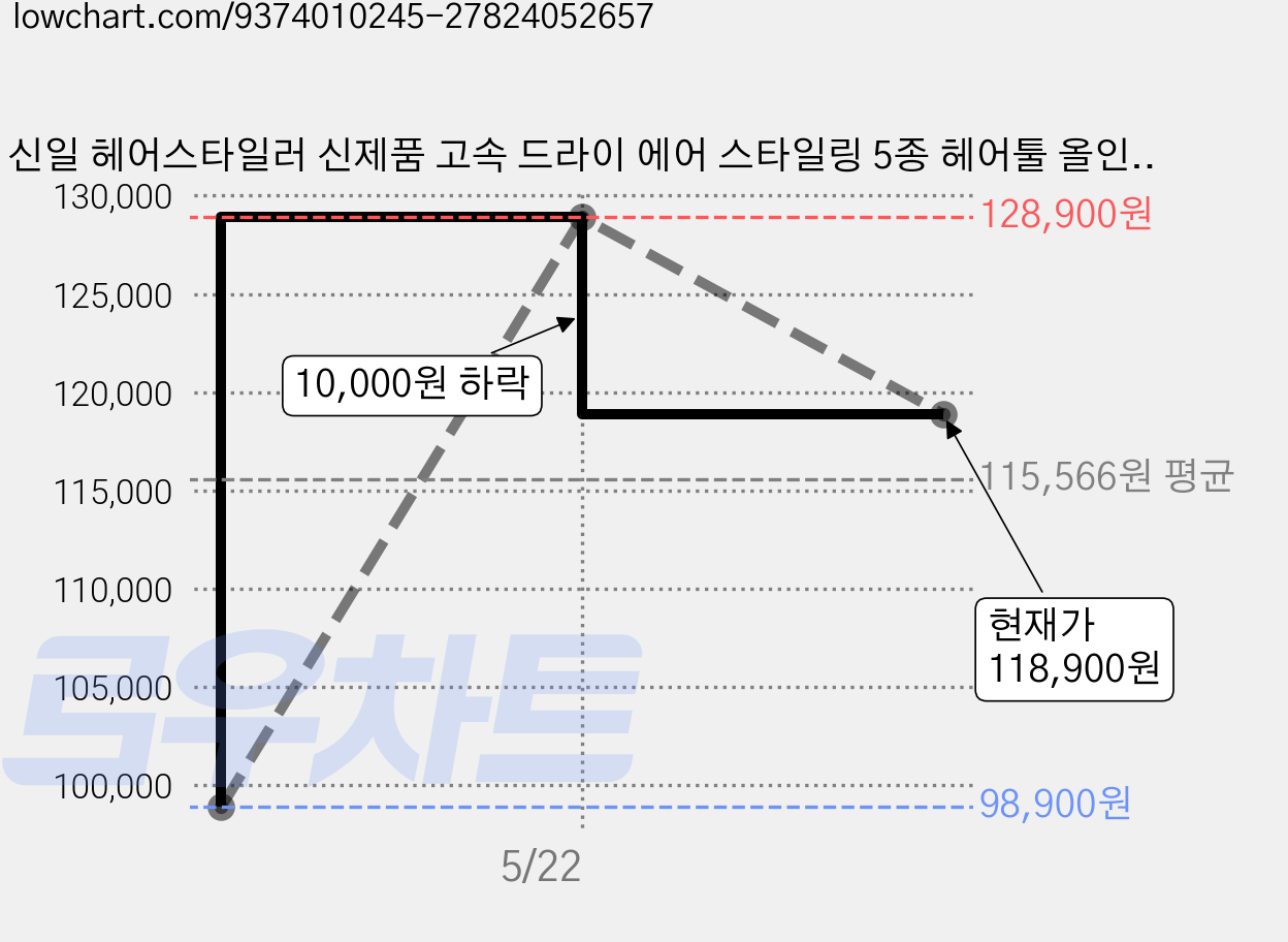 신일 헤어스타일러 신제품 고속 드라이 에어 스타일링 5종 헤어툴 올인원 패키지, 크림 화이트, 프리미엄 모델 가격 변동 차트, 현재가 118,900원, 관측 최저가 98,900원
