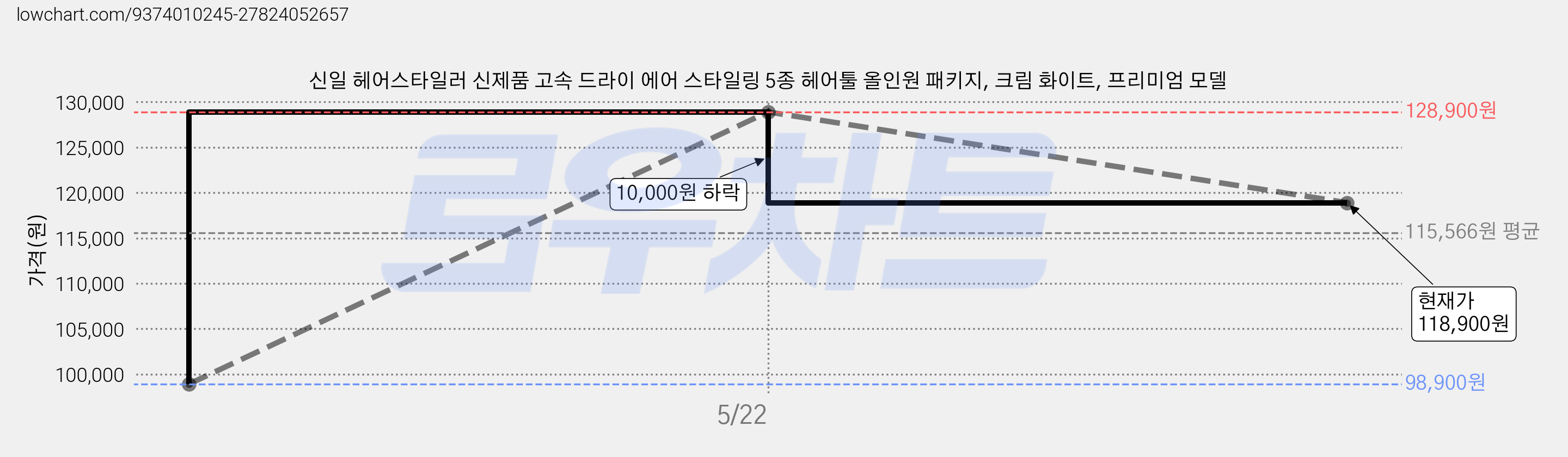 신일 헤어스타일러 신제품 고속 드라이 에어 스타일링 5종 헤어툴 올인원 패키지, 크림 화이트, 프리미엄 모델 가격 변동 차트, 현재가 118,900원, 관측 최저가 98,900원