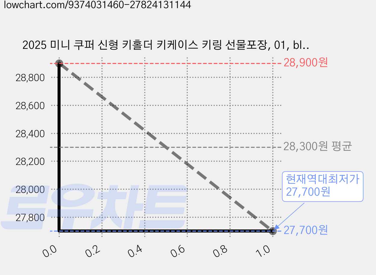 2025 미니 쿠퍼 신형 키홀더 키케이스 키링 선물포장, 01, black 가격 변동 차트, 현재가 27,700원, 역대최저가