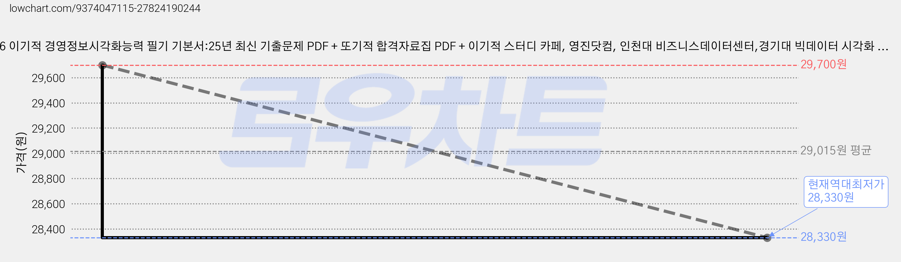 2026 이기적 경영정보시각화능력 필기 기본서:25년 최신 기출문제 PDF + 또기적 합격자료집 PDF + 이기적 스터디 카페, 영진닷컴, 인천대 비즈니스데이터센터,경기대 빅데이터 시각화 ... 가격 변동 차트, 현재가 28,330원, 역대최저가
