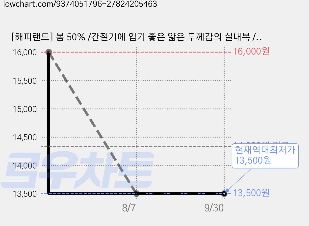 [해피랜드] 봄 50% /간절기에 입기 좋은 얇은 두께감의 실내복 /방방한 핏으로 통통한 아기도 편하게*포인내의* 가격 변동 차트, 현재가 13,500원, 역대최저가