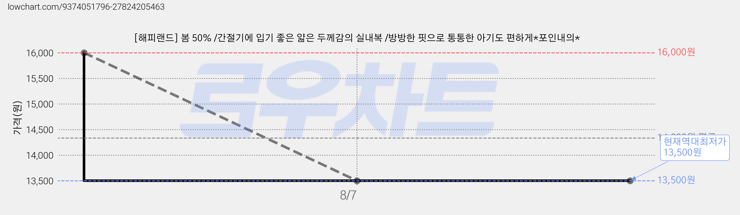 [해피랜드] 봄 50% /간절기에 입기 좋은 얇은 두께감의 실내복 /방방한 핏으로 통통한 아기도 편하게*포인내의* 가격 변동 차트, 현재가 13,500원, 역대최저가