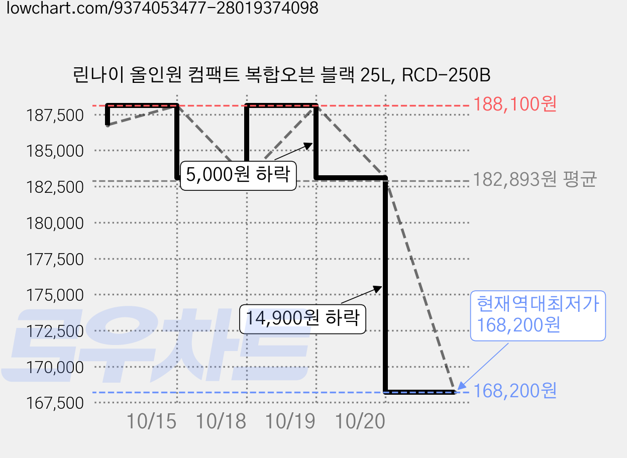 린나이 올인원 컴팩트 복합오븐 블랙 25L, RCD-250B 가격 변동 차트, 현재가 168,200원, 역대최저가