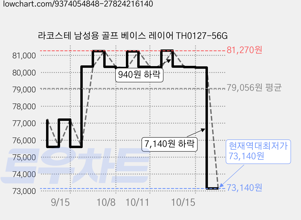라코스테 남성용 골프 베이스 레이어 TH0127-56G 가격 변동 차트, 현재가 73,140원, 역대최저가