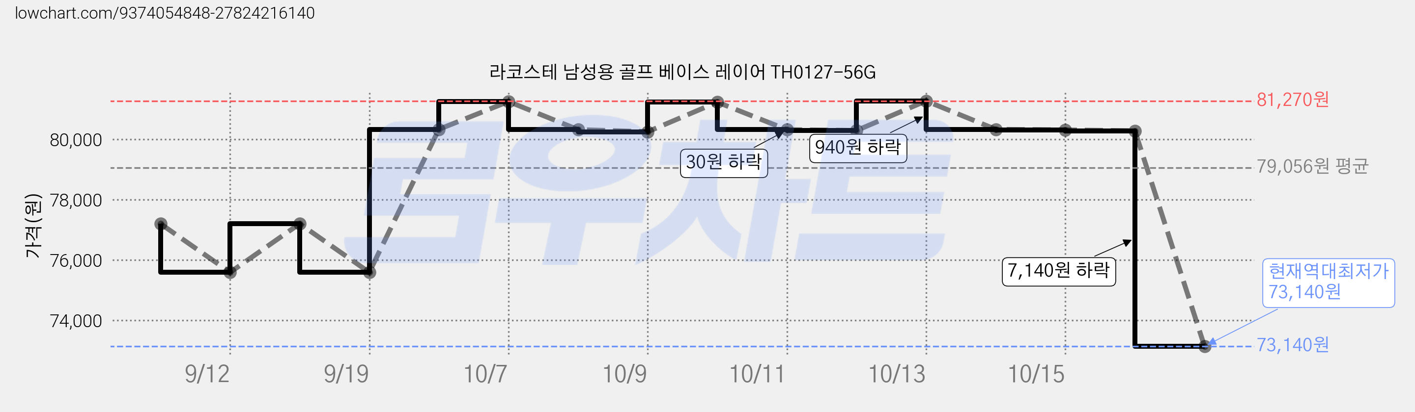 라코스테 남성용 골프 베이스 레이어 TH0127-56G 가격 변동 차트, 현재가 73,140원, 역대최저가