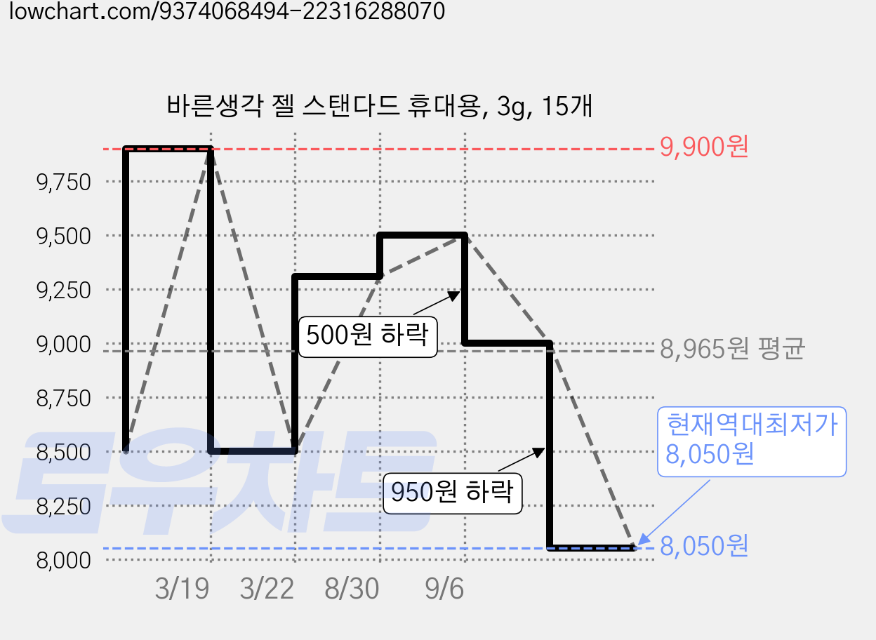 바른생각 젤 스탠다드 휴대용, 3g, 15개 가격 변동 차트, 현재가 8,050원, 역대최저가