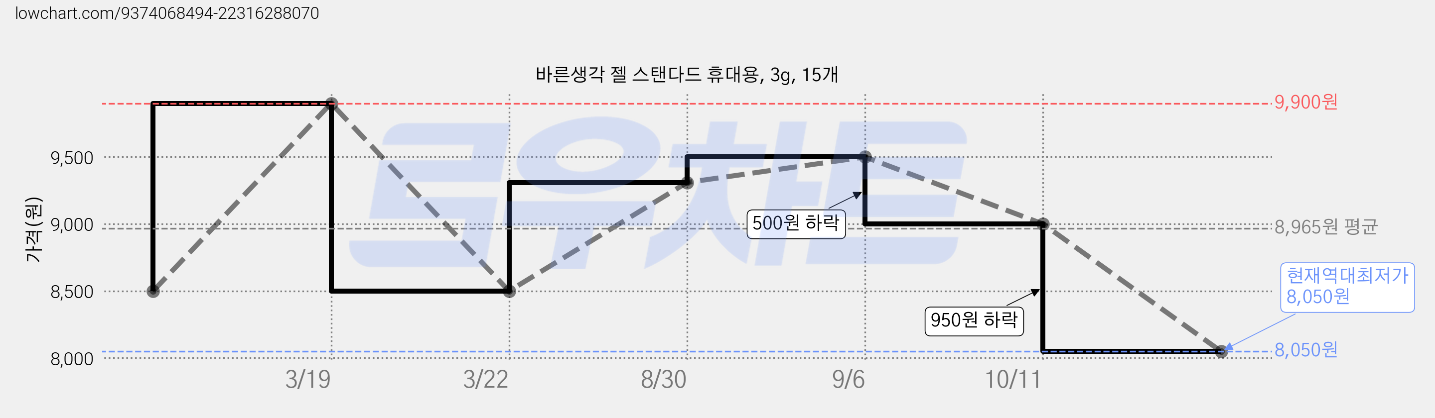 바른생각 젤 스탠다드 휴대용, 3g, 15개 가격 변동 차트, 현재가 8,050원, 역대최저가